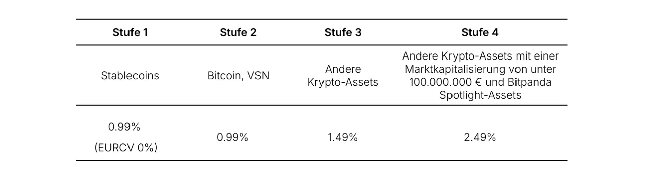 Tabelle der vier Gebührenstufen aus dem Bitpanda-Kosteninformationsdokument: Stablecoins 0,99 Prozent mit EURCV 0 Prozent, Bitcoin und VSN 0,99 Prozent, andere Krypto-Assets 1,49 Prozent, Assets unter 100 Millionen Euro Marktkapitalisierung und Spotlight 2,49 Prozent